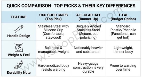 A comparison table summarizing the key differences in handle design, weight, and durability between the top pick