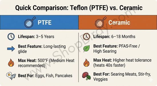 Side-by-side specification sheet summarizing the key differences. This acts as a quick-reference guide for shoppers, highlighting the trade-offs between the long-lasting glide of PTFE and the higher heat tolerance and PFAS-free marketing of ceramic.