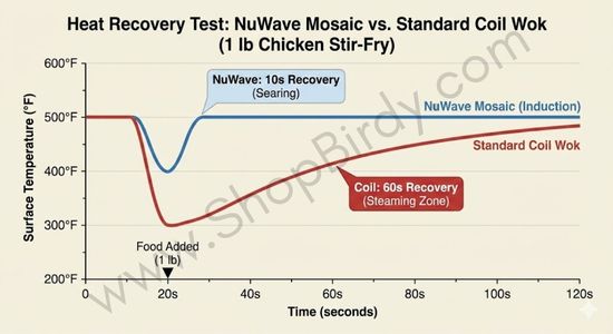 A comparative line graph visualizing the "1-lb Chicken Stir-Fry Test" from the article. It highlights the massive difference in recovery speed (10 seconds vs. 60 seconds), proving why the Mosaic can sear while others steam.