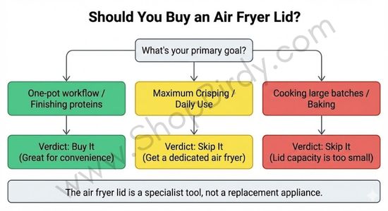This flowchart is a simple, actionable tool. It condenses the "Should You Buy It?" section into a clear decision tree, helping to determine if an air fryer lid is the right choice for specific cooking needs and kitchen setup.