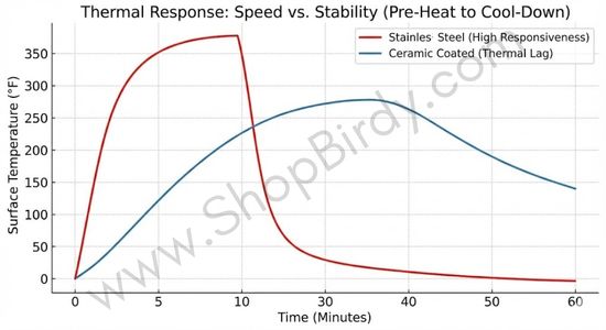 This line graph clearly shows the difference between the rapid heating and cooling of stainless steel versus the slower, more gradual thermal lag of a ceramic coating,