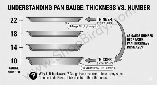 This visual clarifies the counterintuitive relationship between gauge number and pan thickness. It shows that a lower gauge number means a thicker, heavier pan, while a higher gauge number indicates a thinner, lighter one.
