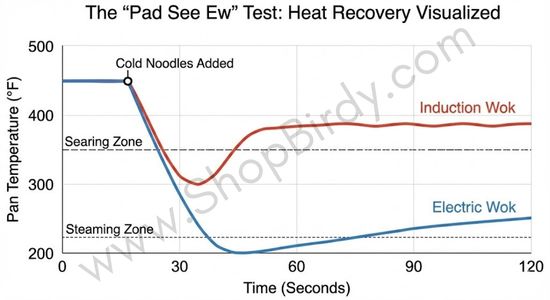 A line graph illustrating the temperature curve of both woks when cold ingredients are added. It shows the electric wok crashing into a "Steaming Zone" while the induction wok recovers quickly to maintain a "Searing Zone."